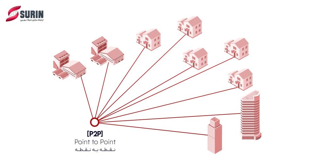 مغماری P2P